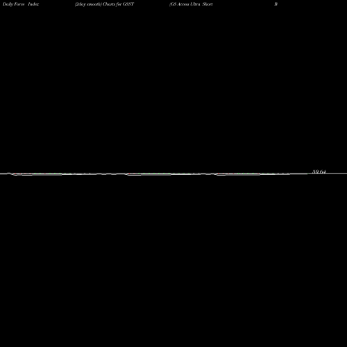 Force Index chart GS Access Ultra Short Bond ETF GSST share AMEX Stock Exchange 
