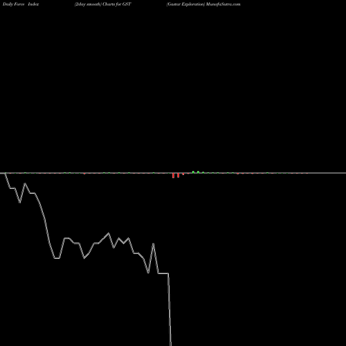 Force Index chart Gastar Exploration GST share AMEX Stock Exchange 