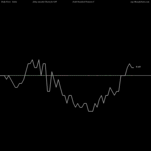 Force Index chart Gold Standard Ventures Corp GSV share AMEX Stock Exchange 