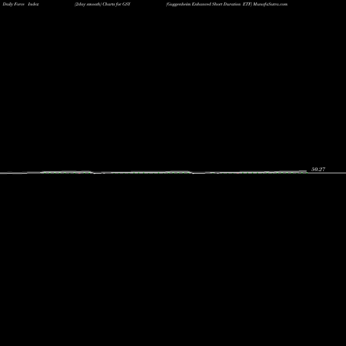 Force Index chart Guggenheim Enhanced Short Duration ETF GSY share AMEX Stock Exchange 