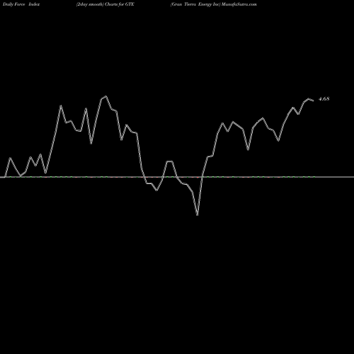 Force Index chart Gran Tierra Energy Inc GTE share AMEX Stock Exchange 