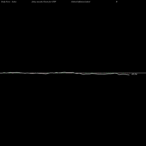 Force Index chart Global Inflation-Linked Bond Fund GTIP share AMEX Stock Exchange 