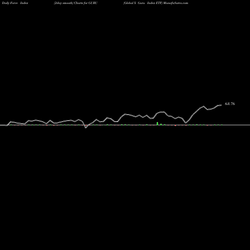 Force Index chart Global X Guru Index ETF GURU share AMEX Stock Exchange 
