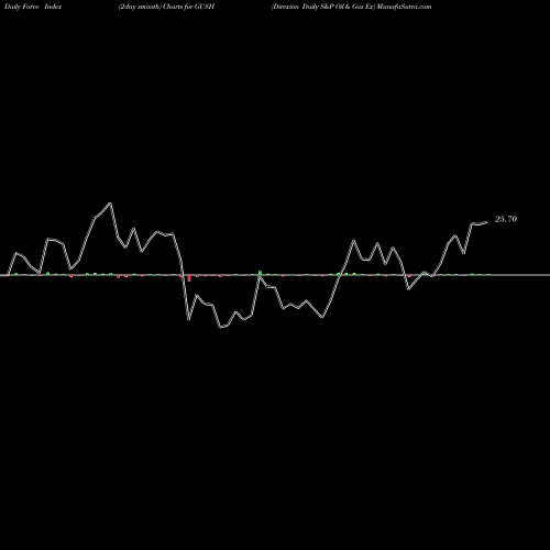 Force Index chart Direxion Daily S&P Oil & Gas Ex GUSH share AMEX Stock Exchange 