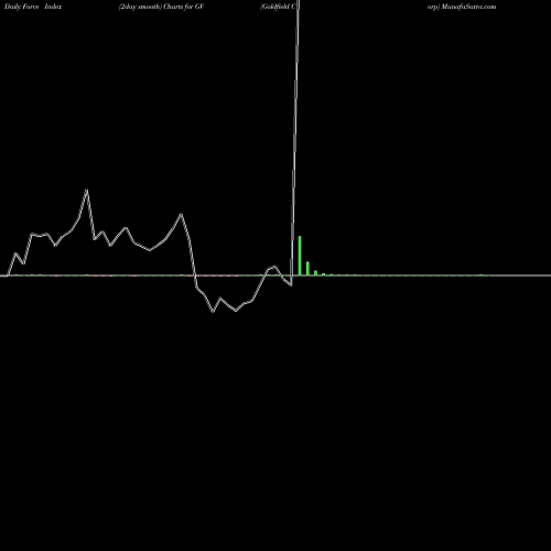 Force Index chart Goldfield Corp GV share AMEX Stock Exchange 