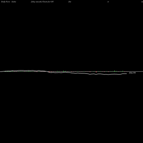 Force Index chart Interm Govt/Credit Bond Ishares GVI share AMEX Stock Exchange 