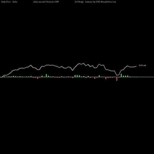 Force Index chart GS Hedge Industry Vip ETF GVIP share AMEX Stock Exchange 
