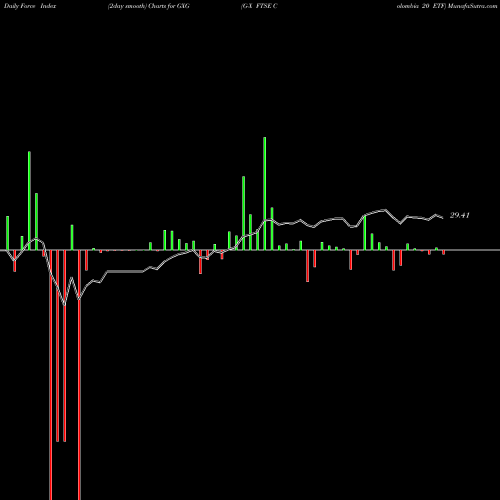 Force Index chart G-X FTSE Colombia 20 ETF GXG share AMEX Stock Exchange 