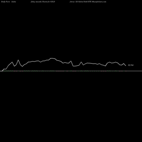Force Index chart Arrow DJ Global Yield ETF GYLD share AMEX Stock Exchange 