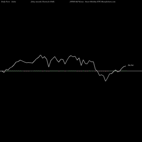 Force Index chart SPDR S&P Kenso Smart Mobility ETF HAIL share AMEX Stock Exchange 