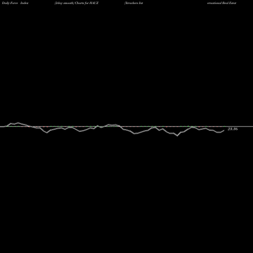 Force Index chart Xtrackers International Real Estate ETF HAUZ share AMEX Stock Exchange 