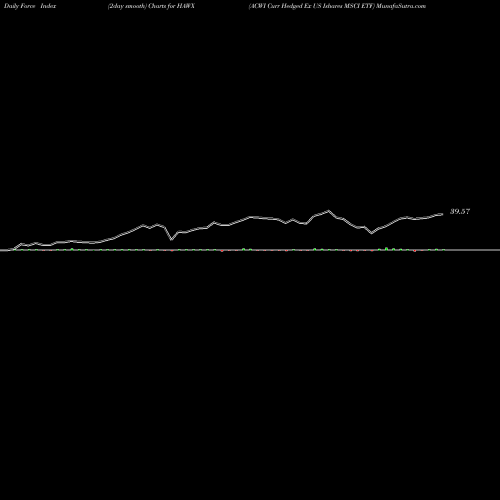 Force Index chart ACWI Curr Hedged Ex US Ishares MSCI ETF HAWX share AMEX Stock Exchange 