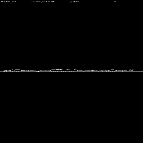 Force Index chart Hartford Core Bond ETF HCRB share AMEX Stock Exchange 