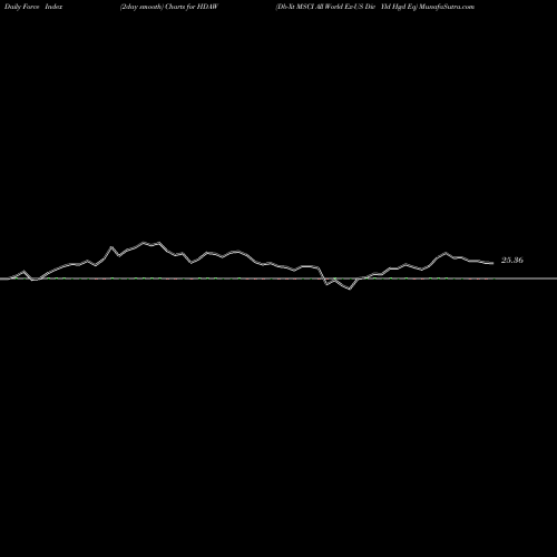 Force Index chart Db-Xt MSCI All World Ex-US Div Yld Hgd Eq HDAW share AMEX Stock Exchange 