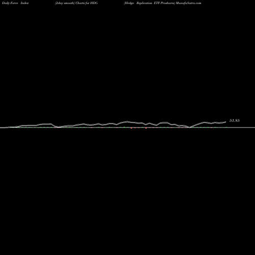 Force Index chart Hedge Replication ETF Proshares HDG share AMEX Stock Exchange 