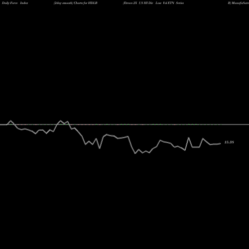Force Index chart Etracs 2X US HI Div Low Vol ETN Series B HDLB share AMEX Stock Exchange 