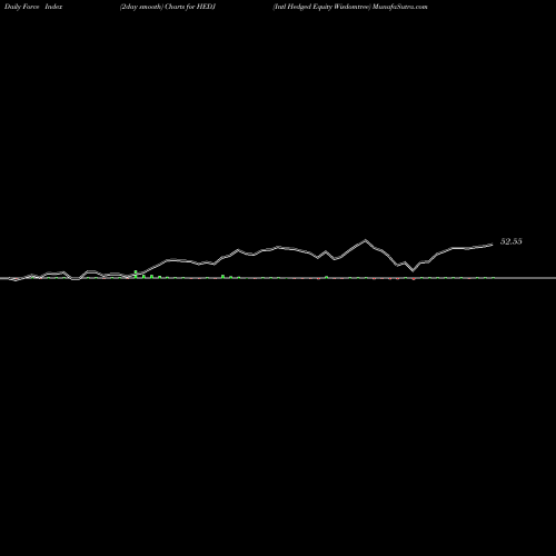 Force Index chart Intl Hedged Equity Wisdomtree HEDJ share AMEX Stock Exchange 