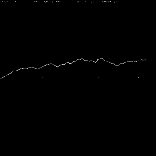 Force Index chart Ishares Currency Hedged MSCI EM HEEM share AMEX Stock Exchange 