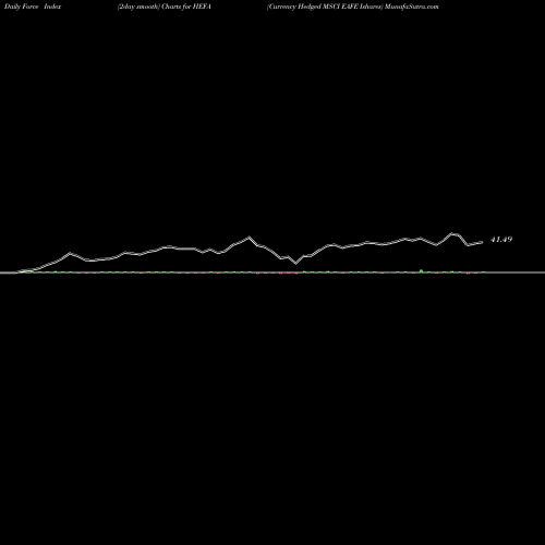 Force Index chart Currency Hedged MSCI EAFE Ishares HEFA share AMEX Stock Exchange 