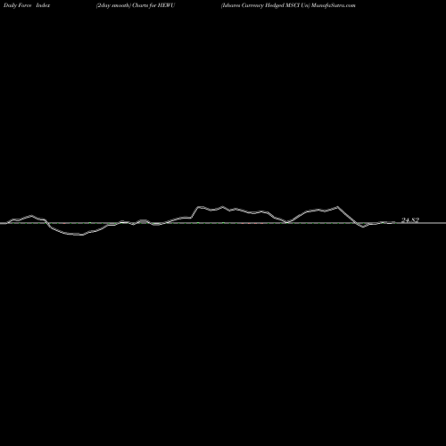 Force Index chart Ishares Currency Hedged MSCI Un HEWU share AMEX Stock Exchange 