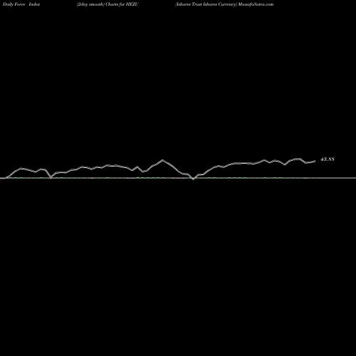 Force Index chart Ishares Trust Ishares Currency HEZU share AMEX Stock Exchange 