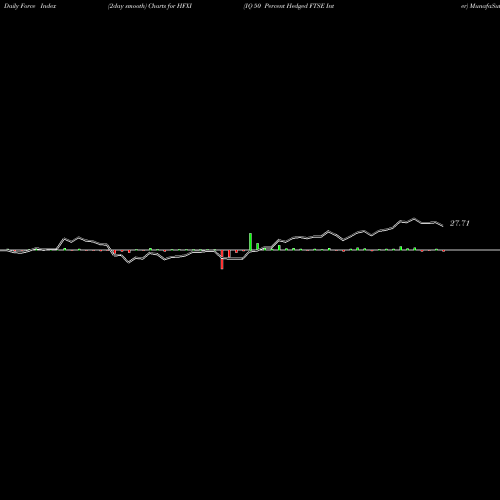 Force Index chart IQ 50 Percent Hedged FTSE Inter HFXI share AMEX Stock Exchange 