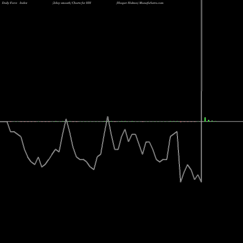 Force Index chart Hooper Holmes HH share AMEX Stock Exchange 