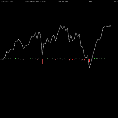 Force Index chart S&P 500 High Beta Bull 3X Direxion HIBL share AMEX Stock Exchange 