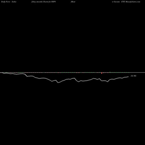 Force Index chart Master Income ETF HIPS share AMEX Stock Exchange 
