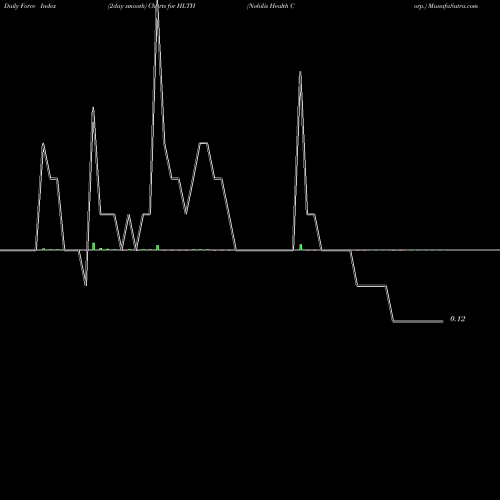 Force Index chart Nobilis Health Corp. HLTH share AMEX Stock Exchange 