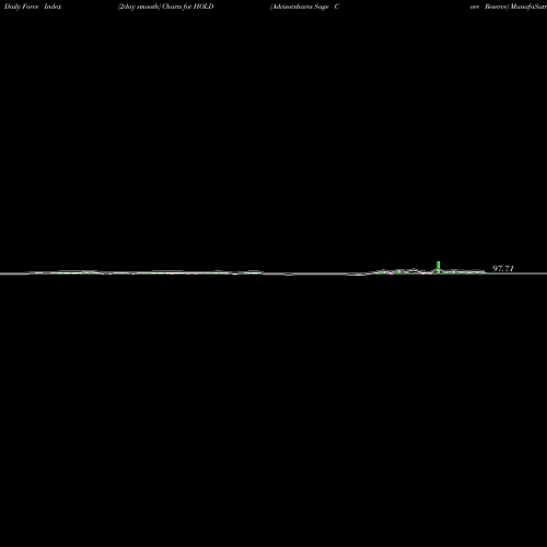 Force Index chart Advisorshares Sage Core Reserve HOLD share AMEX Stock Exchange 