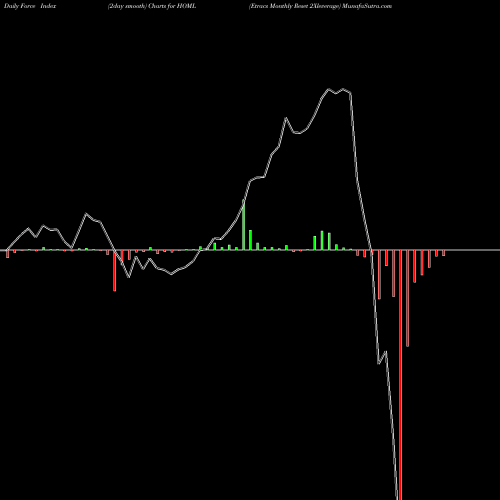 Force Index chart Etracs Monthly Reset 2Xleverage HOML share AMEX Stock Exchange 