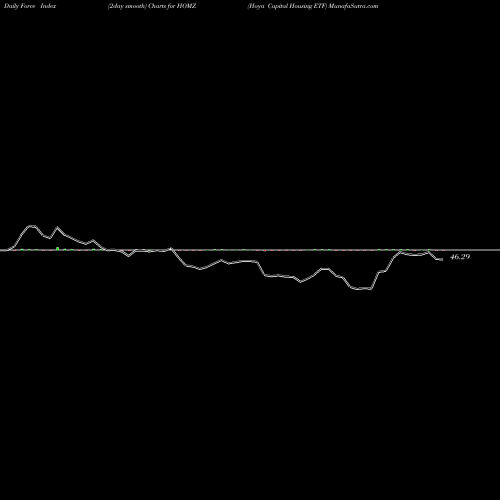 Force Index chart Hoya Capital Housing ETF HOMZ share AMEX Stock Exchange 