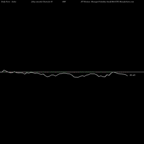 Force Index chart FT Horizon Managed Volatility Small/Mid ETF HSMV share AMEX Stock Exchange 