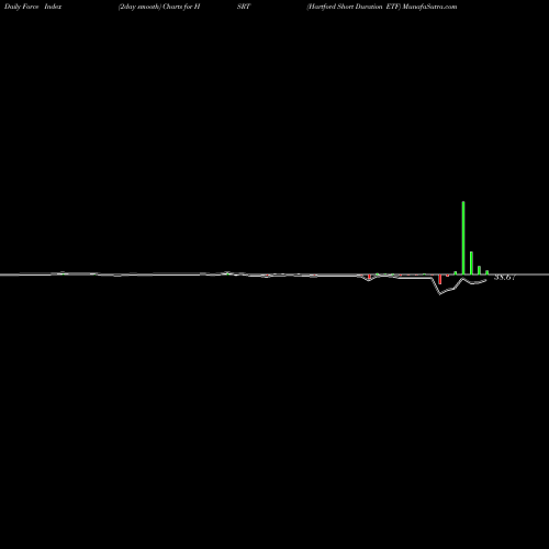 Force Index chart Hartford Short Duration ETF HSRT share AMEX Stock Exchange 