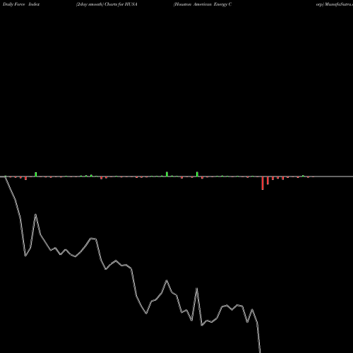 Force Index chart Houston American Energy Corp HUSA share AMEX Stock Exchange 