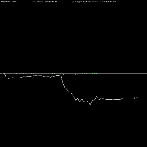 Force Index chart Huntington US Equity Rotation S HUSE share AMEX Stock Exchange 