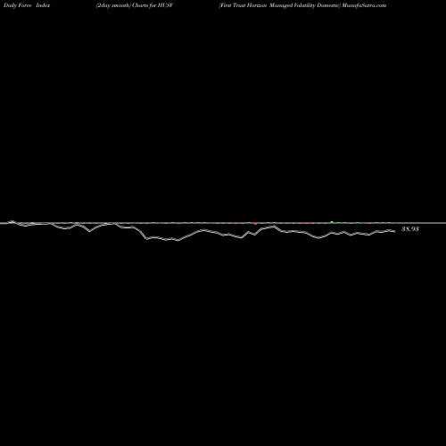 Force Index chart First Trust Horizon Managed Volatility Domestic HUSV share AMEX Stock Exchange 