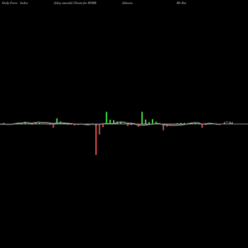 Force Index chart Ishares Bb Rated Corporate Bond ETF HYBB share AMEX Stock Exchange 