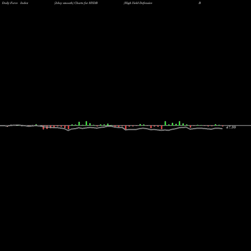 Force Index chart High Yield Defensive Bond Ishares Edge ETF HYDB share AMEX Stock Exchange 