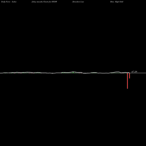Force Index chart Xtrackers Low Beta High Yield Bond ETF HYDW share AMEX Stock Exchange 