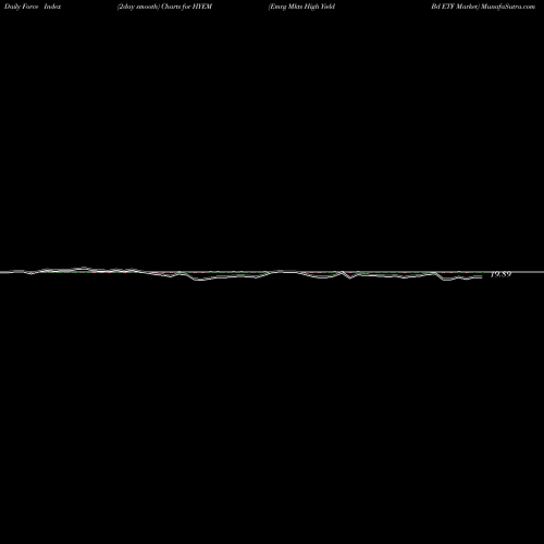Force Index chart Emrg Mkts High Yield Bd ETF Market HYEM share AMEX Stock Exchange 