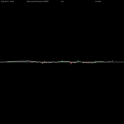 Force Index chart Interest Rate Hedged High Yield Ishares HYGH share AMEX Stock Exchange 