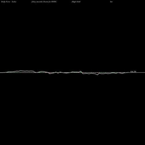 Force Index chart High Yield-Interest Rate Proshares HYHG share AMEX Stock Exchange 