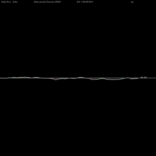 Force Index chart D-X USD HI Yld Corp Bond ETF HYLB share AMEX Stock Exchange 