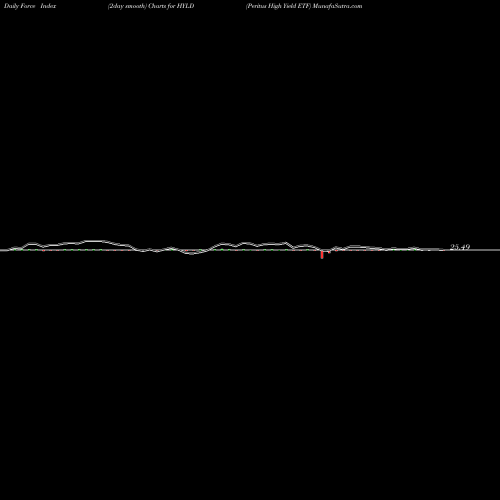 Force Index chart Peritus High Yield ETF HYLD share AMEX Stock Exchange 