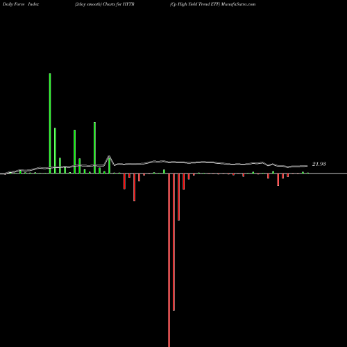Force Index chart Cp High Yield Trend ETF HYTR share AMEX Stock Exchange 