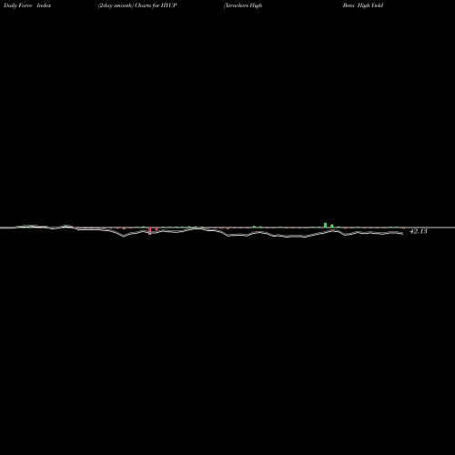 Force Index chart Xtrackers High Beta High Yield Bond ETF HYUP share AMEX Stock Exchange 