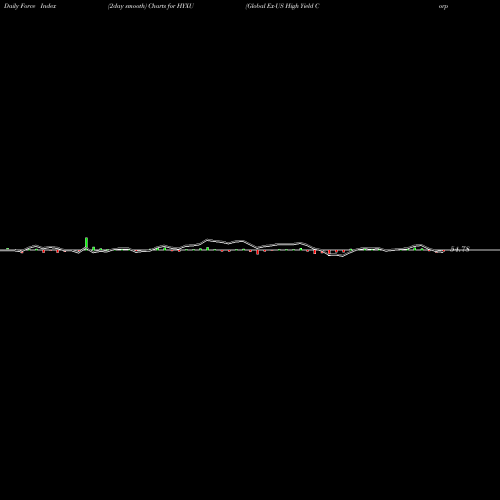 Force Index chart Global Ex-US High Yield Corp Bond Fund HYXU share AMEX Stock Exchange 