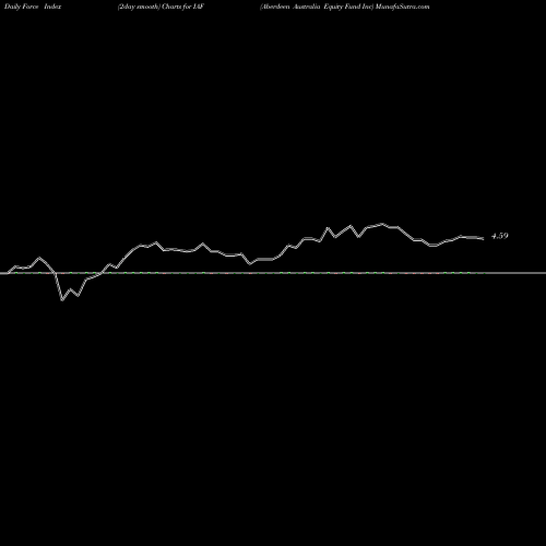 Force Index chart Aberdeen Australia Equity Fund Inc IAF share AMEX Stock Exchange 